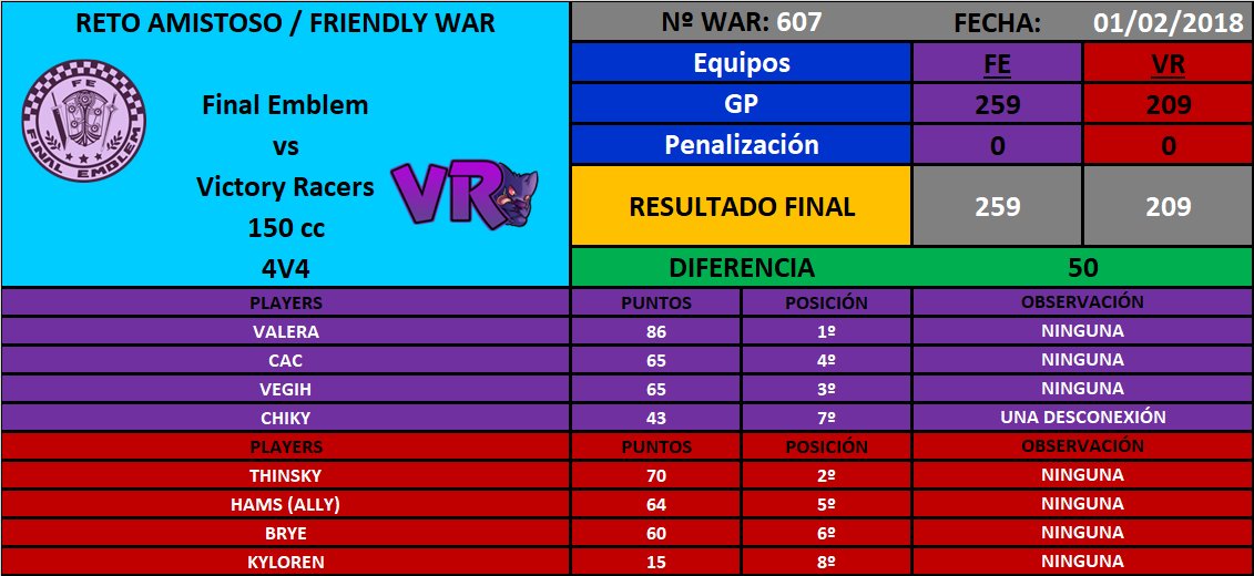 [War nº607] Final Emblem [FE] 259 - 209 Victory Racers [VR] DVJ8zOoX0AUhBWT