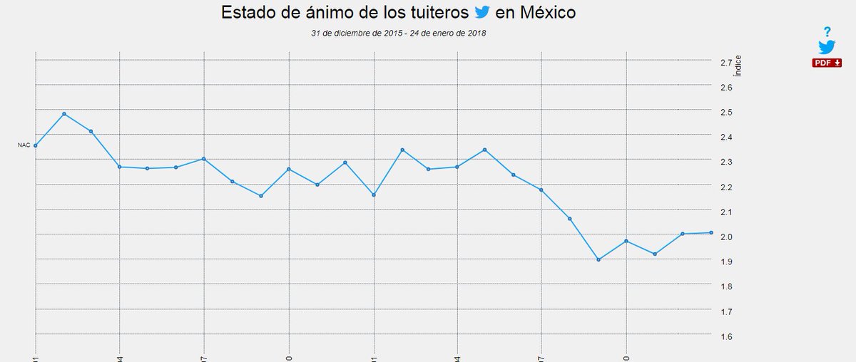 moredestructive's tweet photo. Estado de ánimo de los tuiteros en los últimos dos años según INEGI #WeKnowRight https://t.co/fbM2xdjwtd