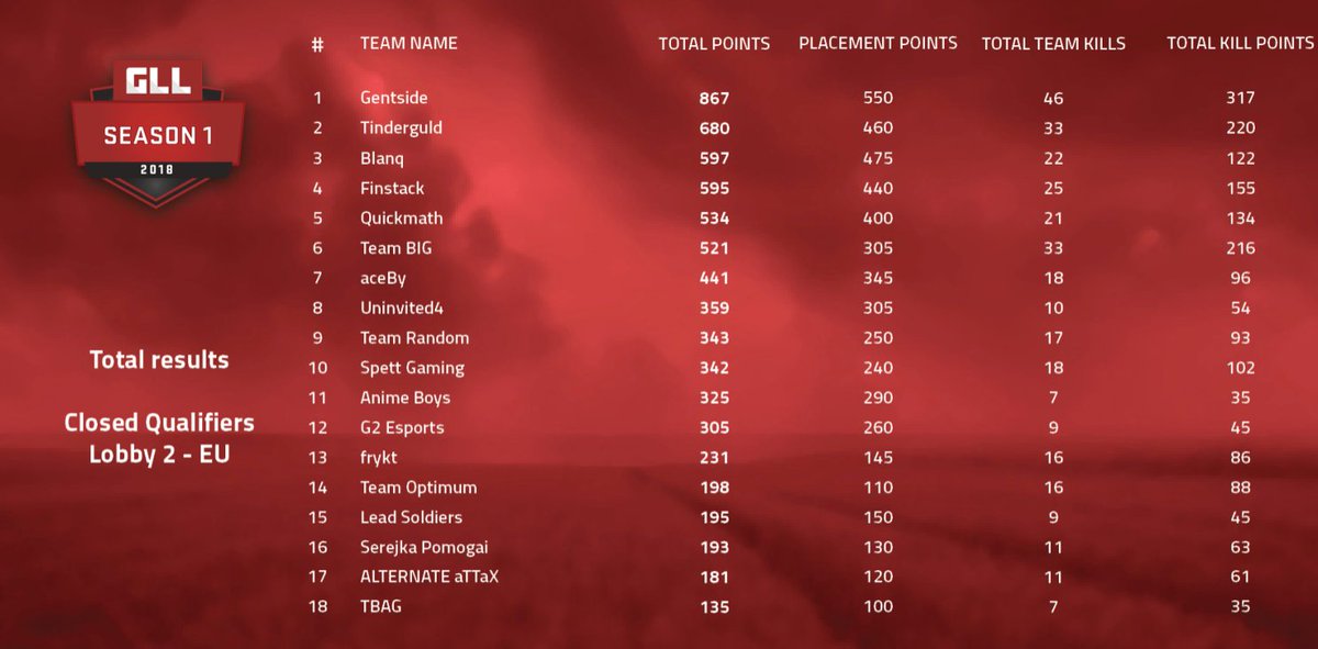 <a href="/GlobalLoot/">GLL</a> has been some intense days of qualifers with over13 hard games in under 24 hours. We didnt finish where we would like to, we will put the experience in the backpack and continue forward. Proud of my guys :) Congrats to <a href="/GentsideEsports/">Gentside Esports</a> <a href="/Pubg_Tinderguld/">Tinderguld</a> <a href="/BlankTeamPUBG/">Blank</a>