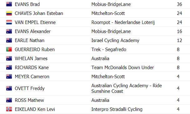 Going to be a big battle for the <a href="/IsoWheySports/">IsoWheySports</a> #SunTour KOM jersey. A potential 60 points out the road with three Cat 2 ascents over the circuits. Leader <a href="/bradevans6/">Brad Evans</a> of @mobiusBridgeLn can't rest on his laurels, will need to get out in the move and contest the points.