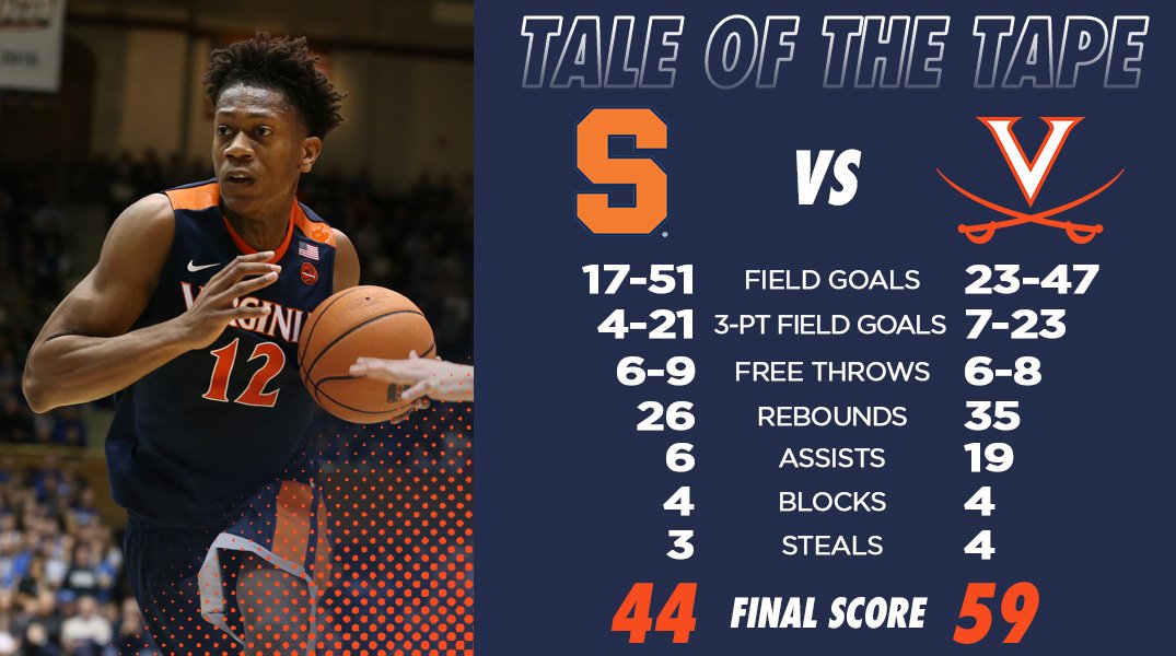 UVAMensHoops's tweet photo. 1⃣1⃣th win holding our opponent under 50 points ➡️ Pack-Line Defense!

👀 the full Tale of the Tape 👇 https://t.co/210ChMpa8O