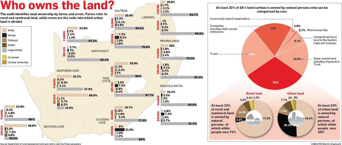 City_Press's tweet image. Black South Africans only directly own 1.2% of the country’s rural land and 7% of formally registered property in towns and cities, according to the highly anticipated Land Audit report ow.ly/mhpd30ibB1Q