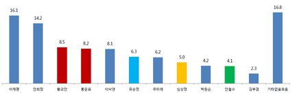 #서울시장 지지율로 보연 그나마 경쟁력 있는분이 #유승민 이다
#안철수 는 저번 대선때 이미지가 망가져서 #서울시장 이나 #차기대권 엔 경쟁력이 없다 모든 조사기관에서 그걸 뒷받침 해준다