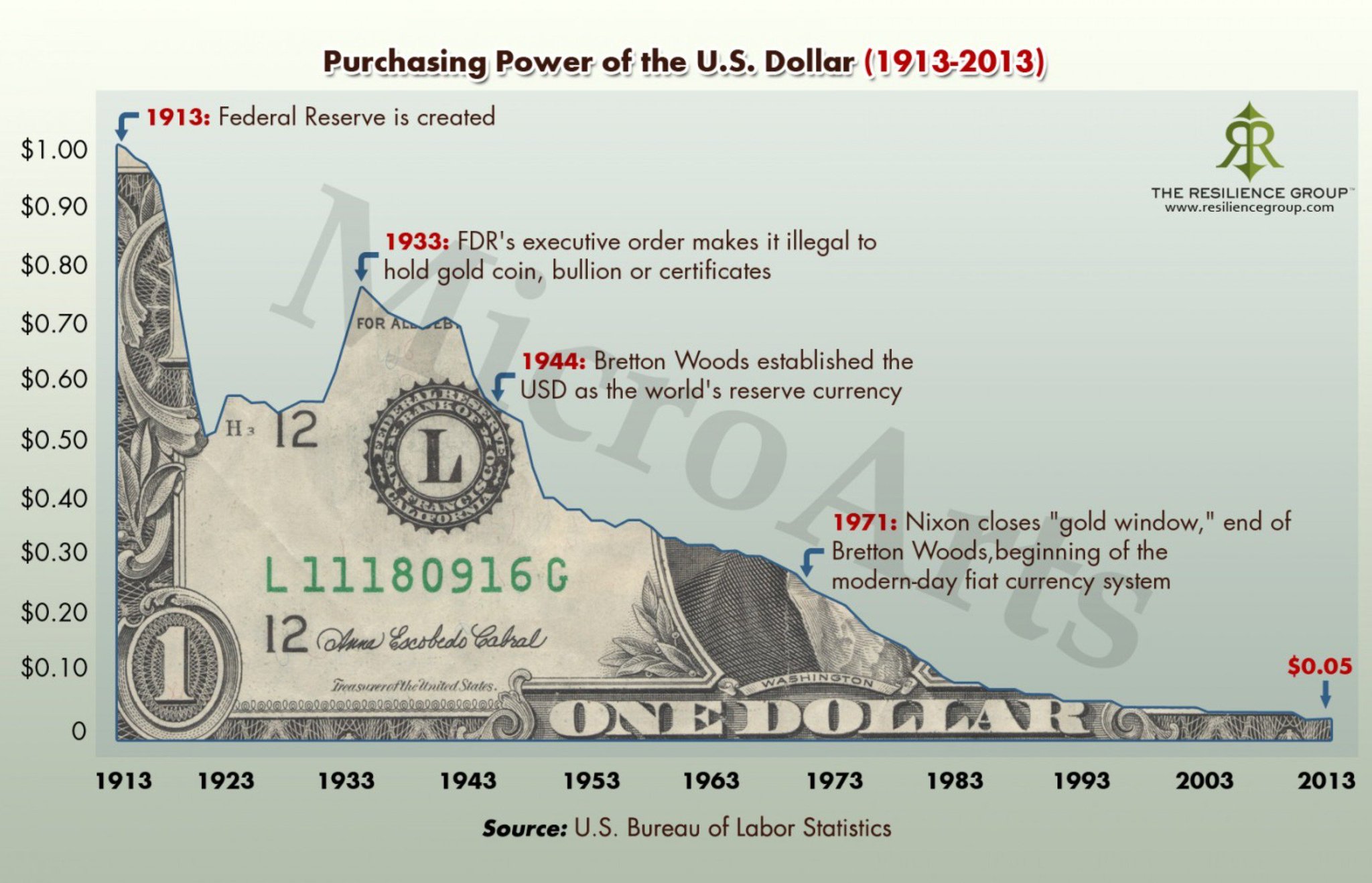 Сколько т доллар. Покупательная способность доллара. Покупательская способность доллара. Покупательная способность доллара за 100 лет. Покупательная способность доллара по годам.