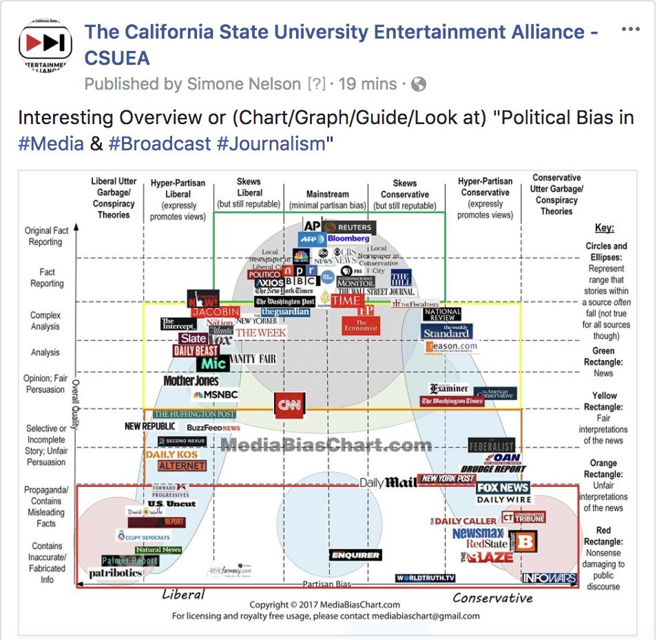 Media Political Bias Chart