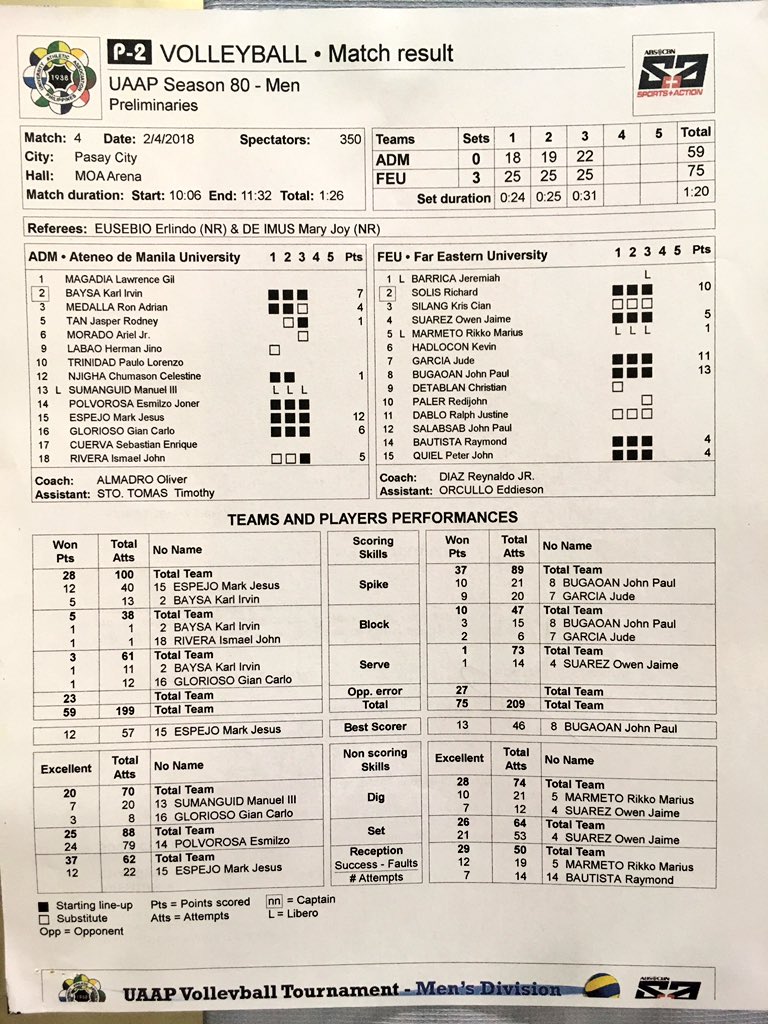 fiercetamaraws's tweet photo. RT TEAM_FEU "RT fromtheriles: #UAAPSeason80 volleyball (m): FEU (1-0) def. Ateneo (0-1) abscbnsports https://t.co/iemYGrxPah"