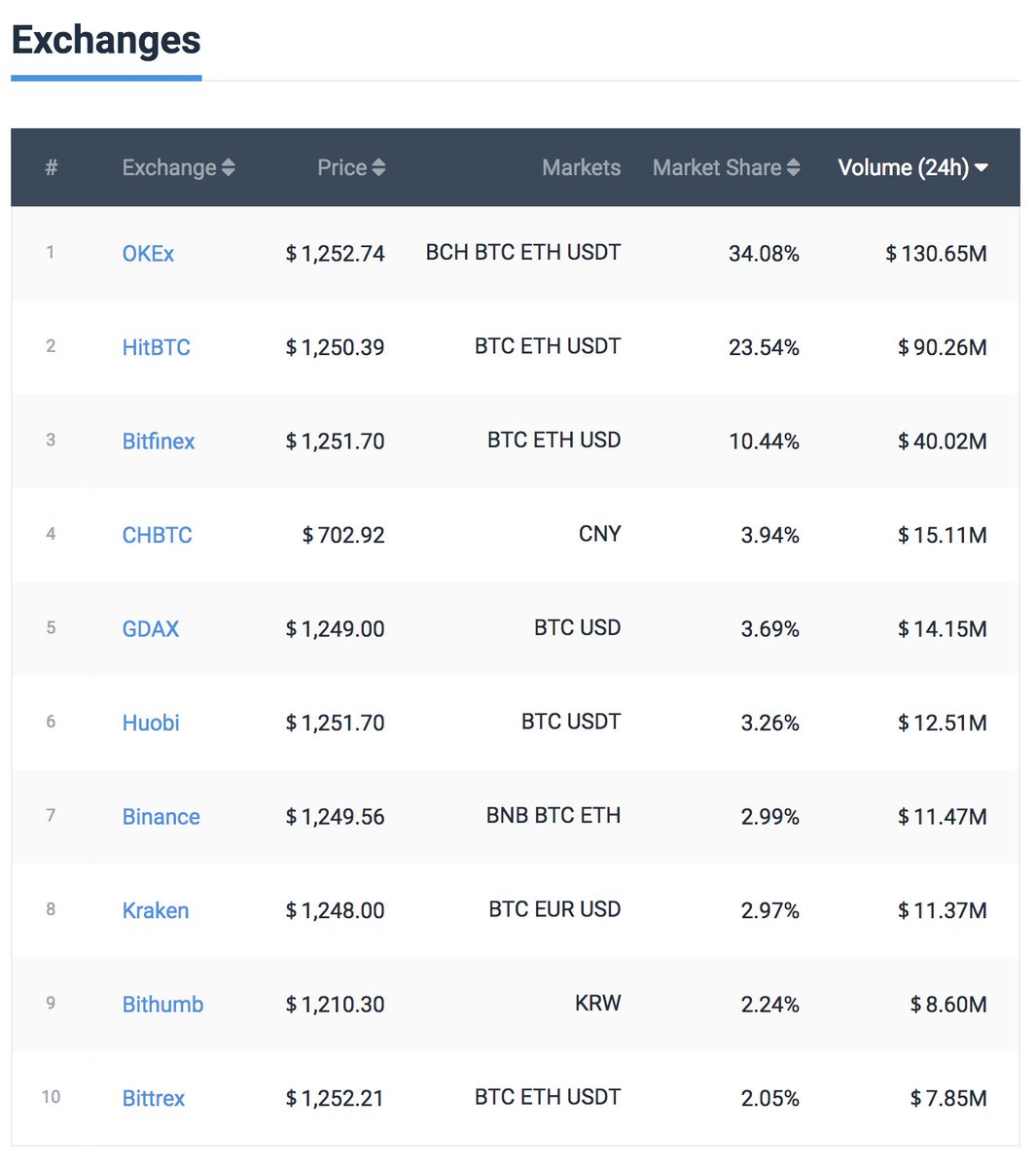 10 Top Bitcoin Cash exchanges.

Nicely spread out exchange-wise and geographically as well.
#BitcoinCash is #Bitcoin