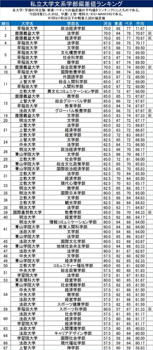 Univlife Fyd در توییتر 私立文系 学部別偏差値ランキング 早慶上理icu Marchgの河合塾 東進 ベネッセの偏差値の平均値 をランキングにした 原則として3科目の一般入試の偏差値を用い 同一学部で複数の学科 入試方式がある場合は その最高値を採用した