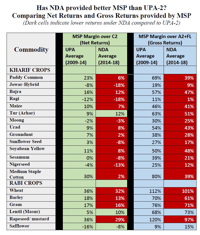 buneesha's tweet photo. Farmers compensation ... Nothing New
👉 During #UPA 's regime farmers were provided for more than 50% margin over A2 (Input Cost)+FL(Family Labor) in all major #crops.
🤜#BJP is promising the same .. A2+FL+50% in #Budget2018 #FoolingIndia ?? https://t.co/bkLqgcGhu9