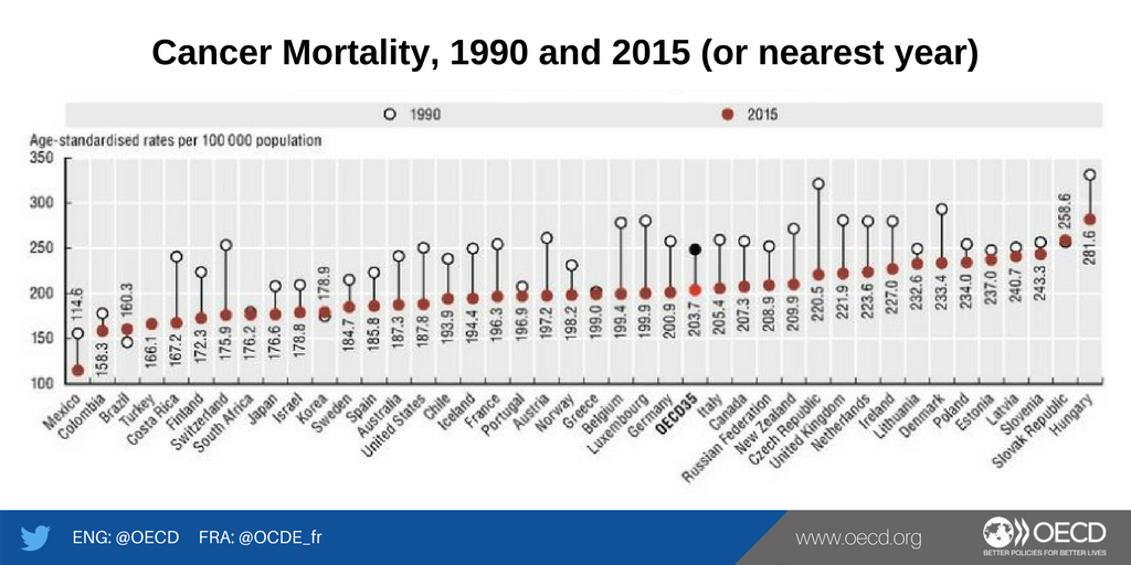 #Cancer mortality rates in most OECD countries have dropped by 18% since 1990. On #WorldCancerDay, see bit.ly/2DQNqjz #health
