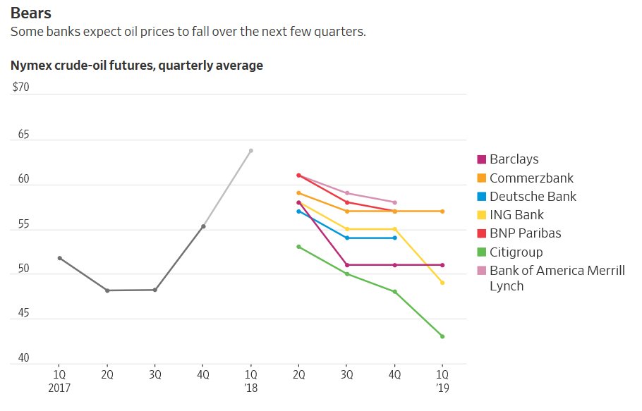 georgikantchev's tweet photo. What's next for oil prices: Banks raise crude forecasts for 4th month in a row but see risks down the road https://t.co/A93GHsO485 #oott https://t.co/tt22j76WEC