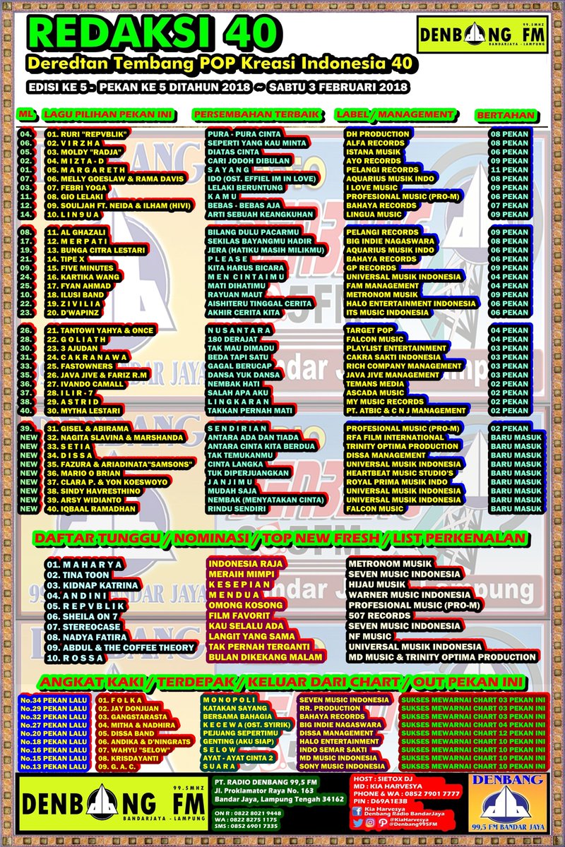 DENBANG FM LAMPUNG (@denbang995fm) on Twitter photo #REDAKSI40 Edisi 5
TOP Hits JAWARA No. 1 <a href="/ruri_repvblik/">ruri_repvblik</a>
2.<a href="/didevirzha/">Virzhaofficial</a> <a href="/alfa_records/">alfarecords</a>
3.<a href="/radjamoldy/">MOLDY RADJA</a>
4.<a href="/Mizta_D/">#Hajar_Bleh</a>
5.<a href="/margareth_s/">margie siagian</a>
6.<a href="/melly_goeslaw/">melly goeslaw</a> <a href="/DavisRama/">Rama Davis</a>
7.<a href="/FebriYoga_SR/">Febri Yoga</a>
8.<a href="/GioLELAKI/">GioLelaki</a>
9.<a href="/souljahmusik/">Souljah Indonesia</a>
10.@lin9ua
11.<a href="/AlKohler7/">Al Ghazali Köhler</a>
12.<a href="/Merpatiband/">Merpati Band</a>
13.@bclsinclair
14.<a href="/TipexBand/">Tipe-X</a> #REDAKSI40 Edisi 5
TOP Hits JAWARA No. 1 <a href="/ruri_repvblik/">ruri_repvblik</a>
2.<a href="/didevirzha/">Virzhaofficial</a> <a href="/alfa_records/">alfarecords</a>
3.<a href="/radjamoldy/">MOLDY RADJA</a>
4.<a href="/Mizta_D/">#Hajar_Bleh</a>
5.<a href="/margareth_s/">margie siagian</a>
6.<a href="/melly_goeslaw/">melly goeslaw</a> <a href="/DavisRama/">Rama Davis</a>
7.<a href="/FebriYoga_SR/">Febri Yoga</a>
8.<a href="/GioLELAKI/">GioLelaki</a>
9.<a href="/souljahmusik/">Souljah Indonesia</a>
10.@lin9ua
11.<a href="/AlKohler7/">Al Ghazali Köhler</a>
12.<a href="/Merpatiband/">Merpati Band</a>
13.@bclsinclair
14.<a href="/TipexBand/">Tipe-X</a>