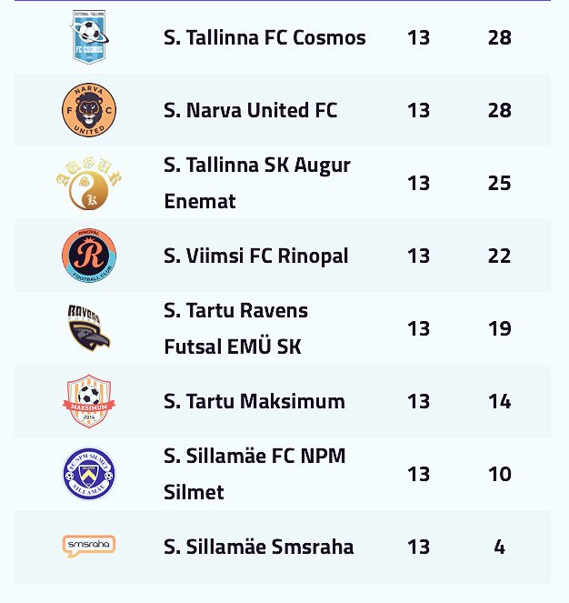 futsal_ee's tweet photo. 🔥@NarvaUnitedFC &amp; #FutsalClubCosmos are in semi-finals @BetsafeEesti Futsal League!🔥
💥Who will win the main tournament? 
💥Who are in the play-offs?
🔥One round to find out!🔥
#FutsalEST #Flame #Leaders #Futsal https://t.co/YL32cS6uam