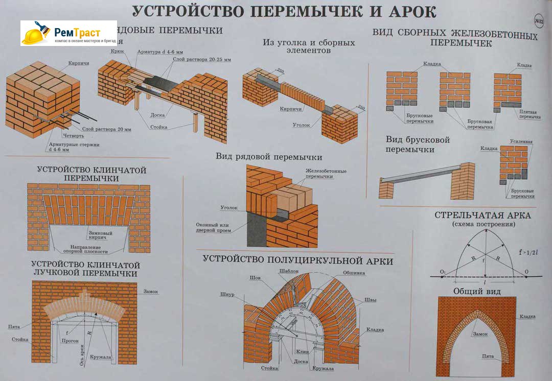 устройство перемычки над проемом в кирпичной кладке