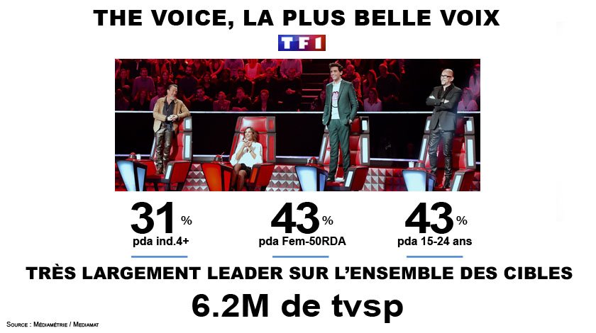 The Voice 2018 - Auditions à l'aveugle - Samedi 10 Février - 21h00 - TF1 - Page 2 DVLTt6HW4AAkVPU
