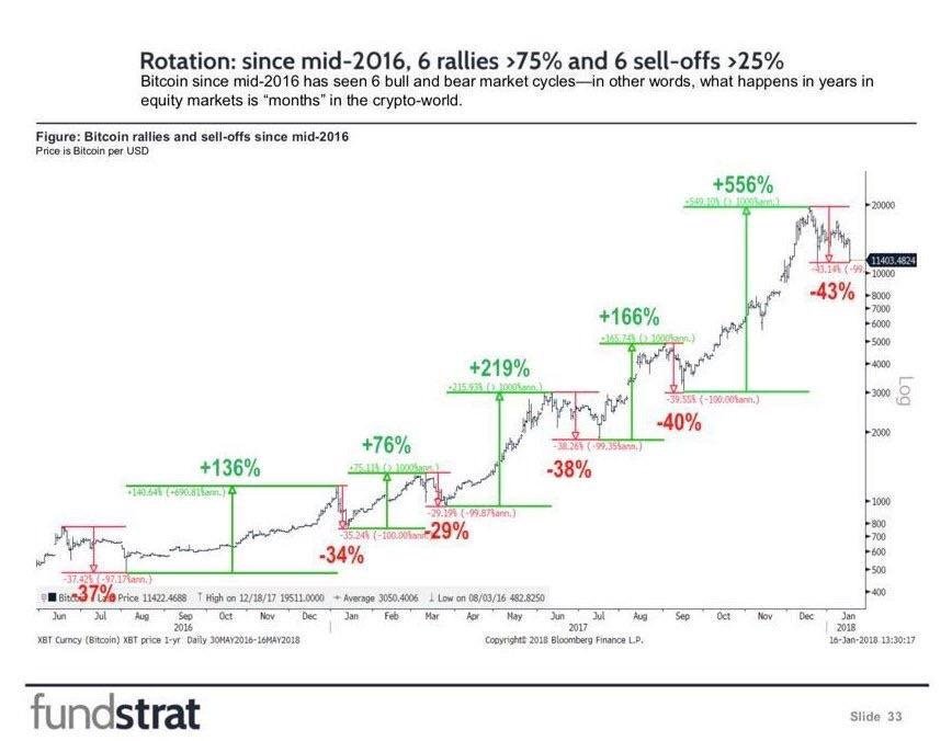 BtcEconomist's tweet photo. #Bitcoin bounce and decline over time.
https://t.co/UzGOnTJXbP https://t.co/2zhY0slM54