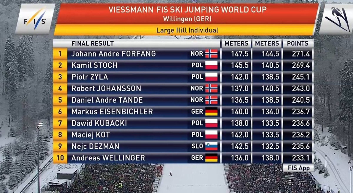 vier_schanzen's tweet photo. Zweiter norwegischer Sieg an diesem Wochenende! Johann #Forfang gewinnt das letzte Springen vor Olympia! 🇳🇴👏🏼 Kamil Stoch holt den Gesamtsieg des Willingen Five! 🇵🇱 #4hills https://t.co/Arzyd2IG4Q