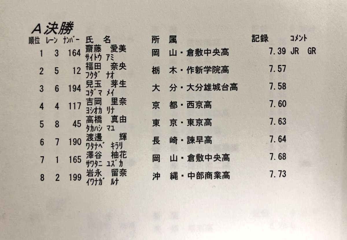 U室内陸上 U男子60m 辰巳新 富山第一高 6 72 高木悠圭 東海大翔洋高 6 80 藤原大輝 鳥取城北高 6 U女子60m 齋藤愛美 倉敷中央高 7 39 U新記録 福田奈央 作新学院高 7 Jaaf 日本陸上競技連盟 Scoopnest U室内陸上 U男子60m 辰巳新 富山第一高 6 72 高木悠圭 東海大翔洋高 6 80 藤原大輝 鳥取城北高 6 U女子60m 齋藤愛美 倉敷中央高 7 39 U新記録 福田奈央 作新学院高 7 Jaaf 日本陸上競技連盟 Scoopnest