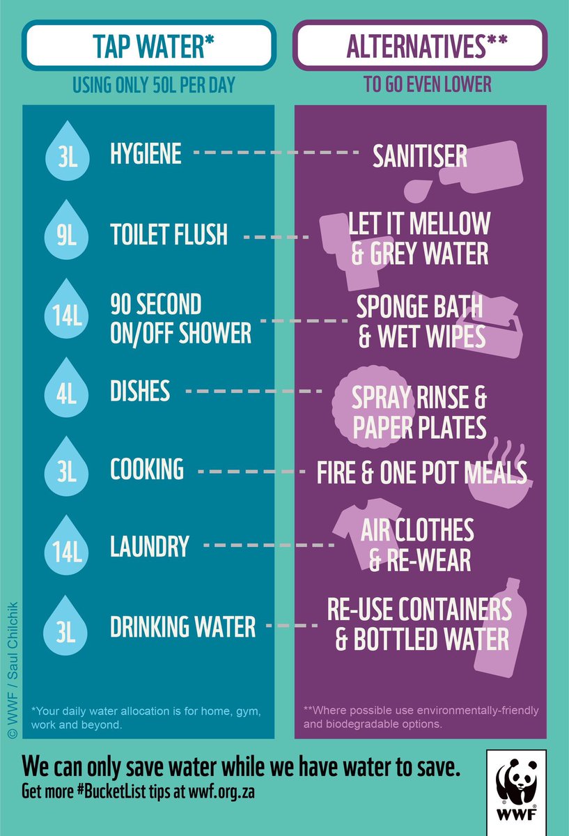 Abramjee's tweet photo. Level 6B water restrictions are in effect in Cape Town and this means using 50 liters or less per person, daily. @wwfsouthafrica has put together tips to help you use water wisely. Please RT 💦 @DWS_RSA @OperationSA1 @ChangeAgentSA @missearth_sa @CityofCT #CapeSaveWater https://t.co/1naIsvwb8R