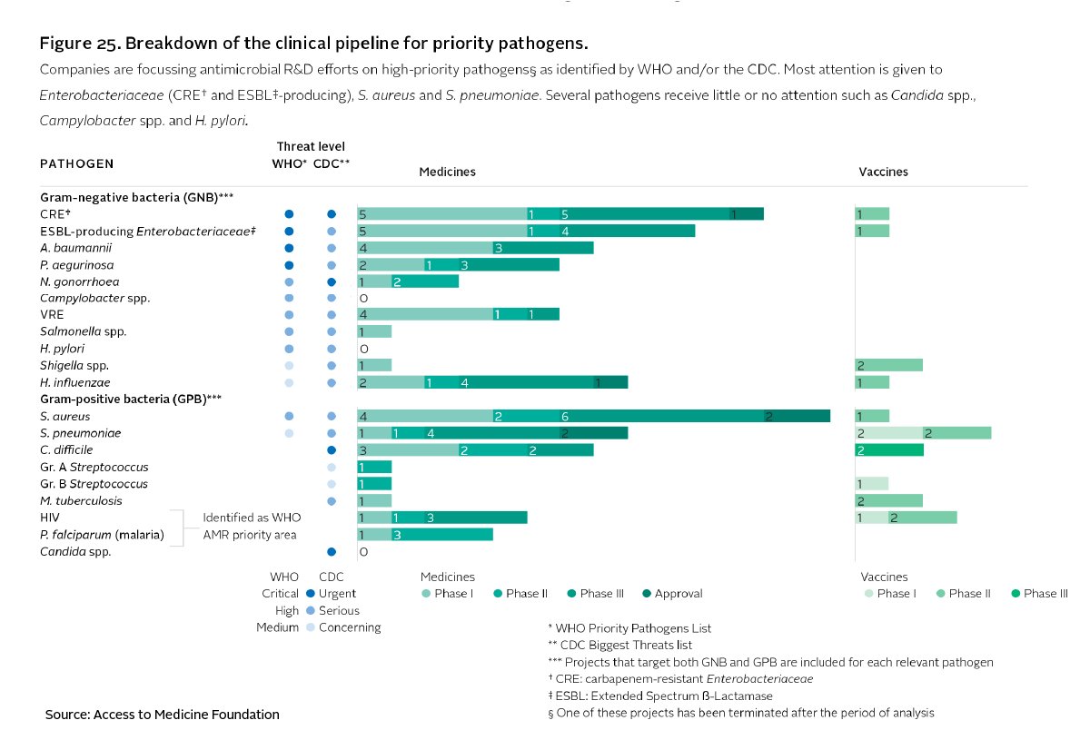 AtMIndex's tweet photo. What's in the pipeline for #prioritypathogens? #AMRBenchmark mapped the pipelines of #pharma co.s active in antimicrobial R&amp;D - we found 18 #vaccines out of 175 R&amp;D projects targeting the toughest pathogens. 

https://t.co/RC23z8TF1y

#AMR @sanofi @PAHOemergencies @Entasistx https://t.co/n34598dsJH