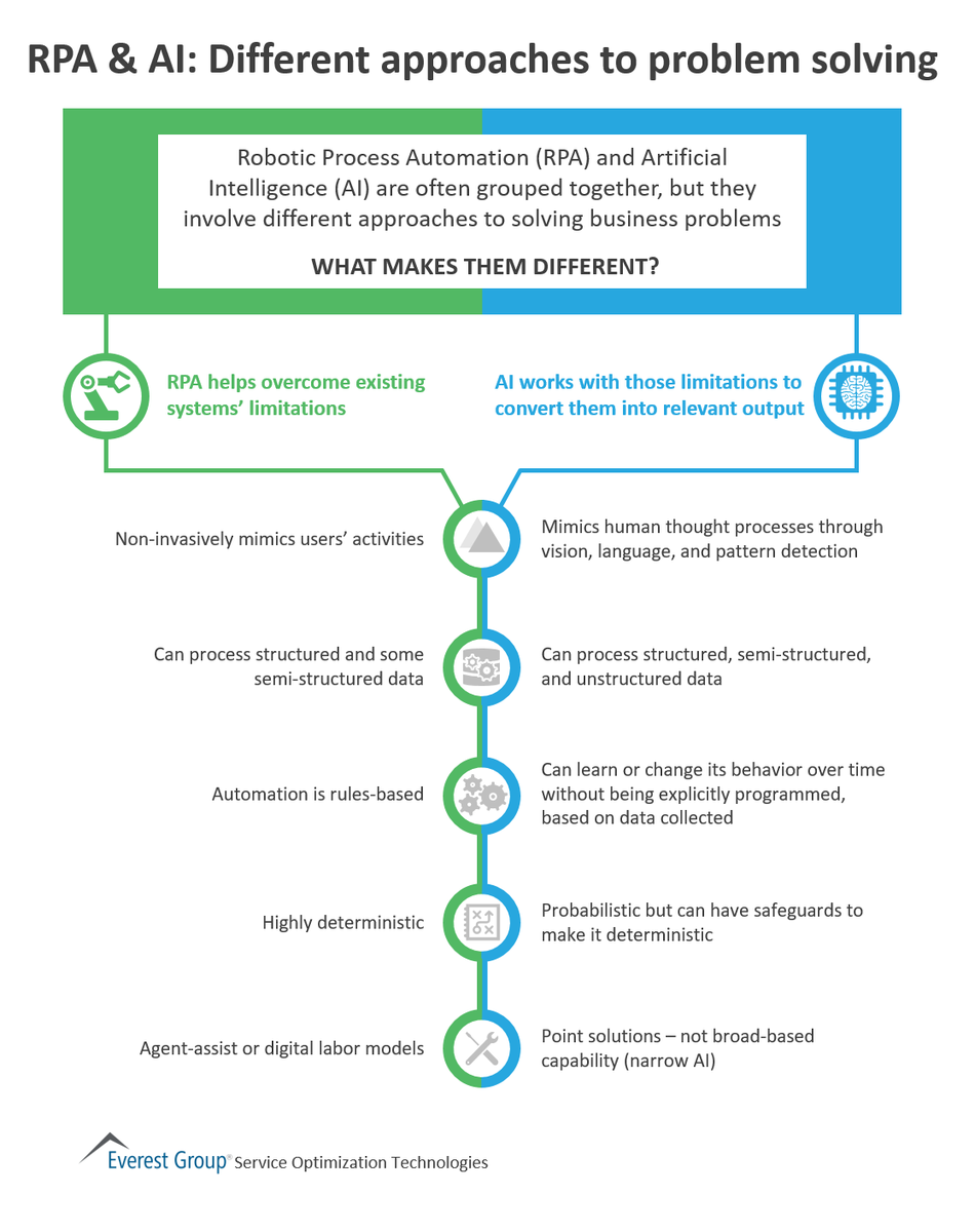Robotic Process Automation and #ArtificialIntelligence are often grouped together, but they involve different approaches to solving business problems. buff.ly/2E3rC3a <a href="/EverestGroup/">Everest Group</a> #RPA #AI #ML #business #process #automation #DigitalTransformation