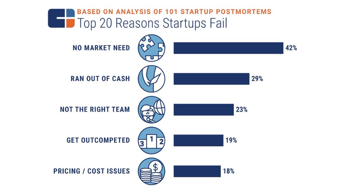 WaypointScot's tweet image. CB Insights published their 2017 analysis of why startups fail.
not much more than we  already know.  But why do half of all entrepreneurs insist on developing ideas that will never go anywhere!
This is where @WaypointScot is looking to really help.