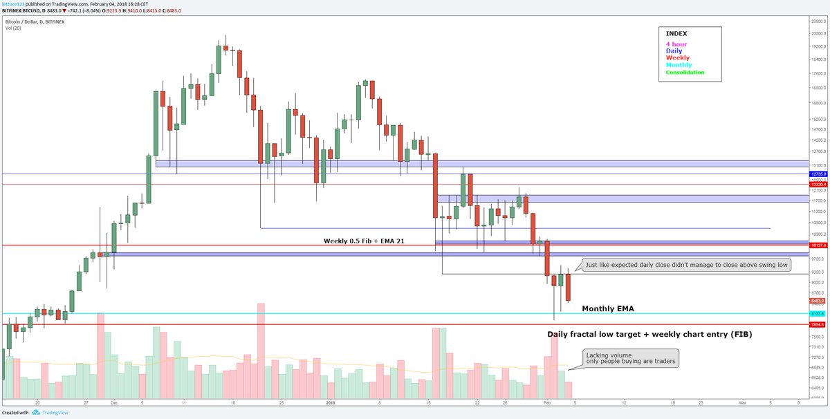 DonAlt's tweet photo. $BTC daily update:

It always amazes me how well TA works.

I) Daily didn't manage to close above previous swing low #calledit

II) Now heading down to either:

1) Form a higher low
2) Continue it's way down

Watching the 0.618 retracement on the 4hr very closely, will update. https://t.co/KGe7evKhRQ