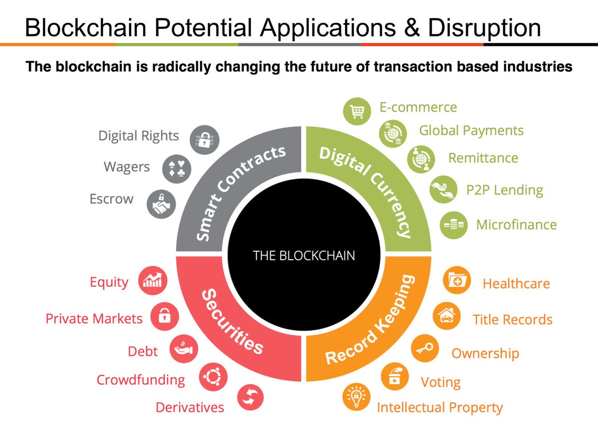 Blockchain Potential Applications &amp; Disruption

#Blockchain #security #ecommerce #CyberSecurity #smartcontracts #Fintech #crowdfunding #P2P #Healthcare #innovation #DLT #digitaltransformation #industry40

[<a href="/Fisher85M/">Michael Fisher</a>]