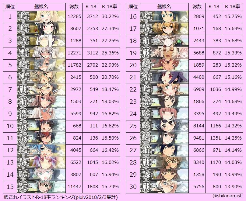 アキラ 敷綾の人 艦これイラストr 18率ランキング最新版 Pixiv 18 2 3集計 需要ありそうだったら艦種別等細かいやつも作るかも