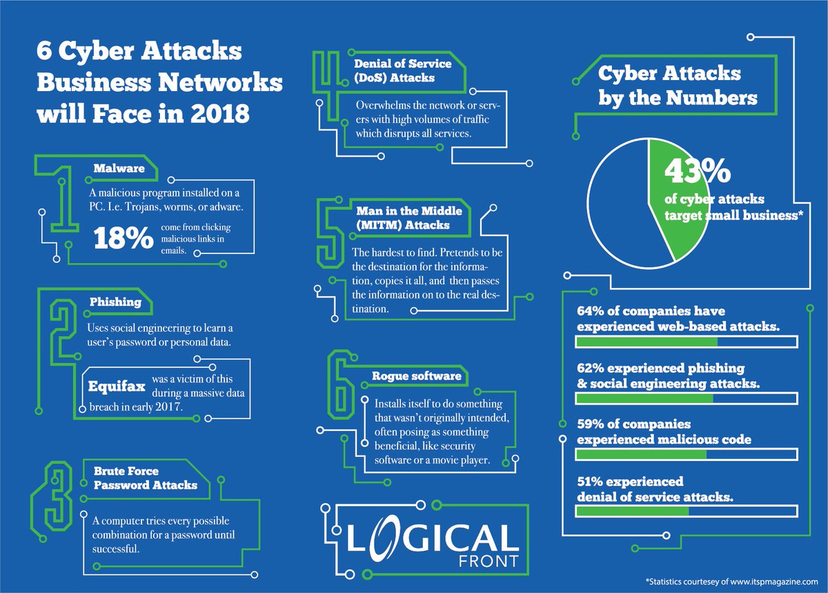 Fisher85M's tweet image. 2018: 43% of #cyberattacks are predicted to target small #business. {Infographic}

#CyberSecurity #infosec #Security #Hacking #Malware #SMB  #DDoS buff.ly/2DZBThF

[via @LogicalFront]