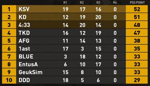 SGGK_genz0's tweet photo. PSSハイライト。EvermoreがラストキルでKongDooReddotがドン勝。2位もteamKongDoo#3で、KongDooが1・2フィニッシュ。3位は背後からのダブルキルで魅せたAstrick。総合順位は1位NTT、2位KongDooReddot、3位4:33。
#PUBG #PSSBeta https://t.co/bQydoYugvn