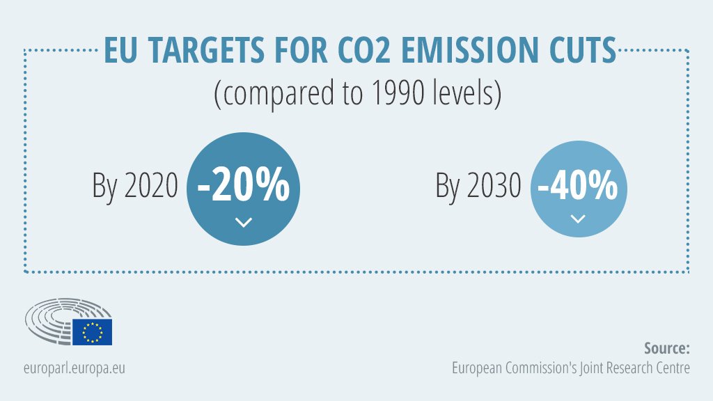 European Parliament Ar Twitter The Eu Is The World S Third Largest Co2 Emitter But Wants To Cut Its Emissions Significantly Meps Vote On A Proposal To Make This Possible During The Upcoming