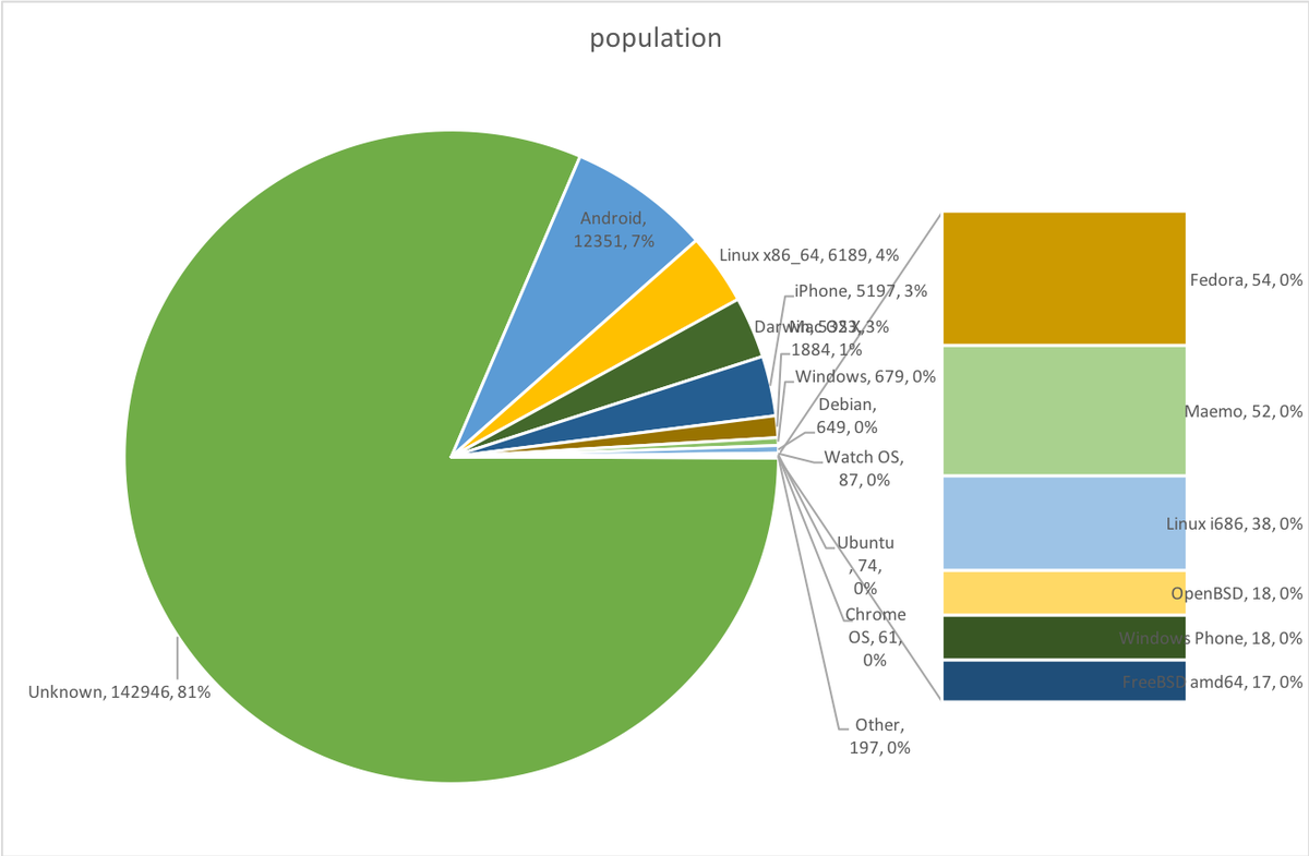 Final #fosdem OS distribution, per unique (and probably random) MACs:

142'946 Unknown
 12'351 Android
  7'056 Linux x86
  5'323 Darwin
  5'197,iPhone
  1'884 Mac OS X
    679 Windows
     87 Watch OS
     61 Chrome OS
     18 OpenBSD
     18 Windows Phone
     17 FreeBSD amd64