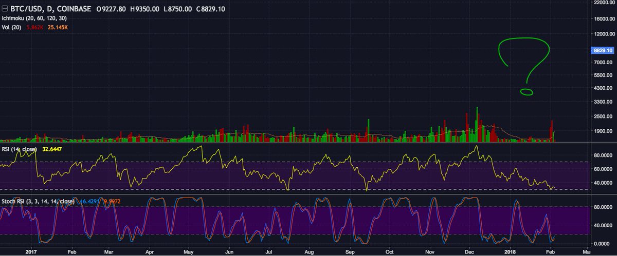 BittoroCom's tweet photo. Volumes don't lie...The volume now compared to last May clearly show where we are going, back to the origin. No need to blame on some FUD for the drop. Targets: $BTC: $3k, $XRP: $0.20 and $ETH: $300.

#Bitcoin #Ethereum #Ripple $ADA $XLM $TRX https://t.co/rBamIiIdXE