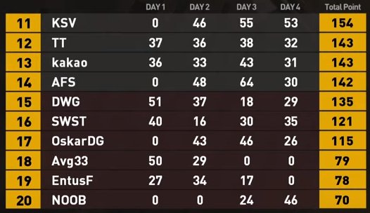 SGGK_genz0's tweet photo. PUBG Survival Series
決勝進出20チーム決定。Day4までの総合ポイント1位の4:33から14位のAfreecaSnowまでの韓国14チーム+海外招待6チーム(中国3:欧州北米3)。残念ながら日本チームの招待はなし😭 ソロ決勝9日18時、スクワッド決勝11日14時。
#PUBG #PSSBeta https://t.co/n4UbCGdWew