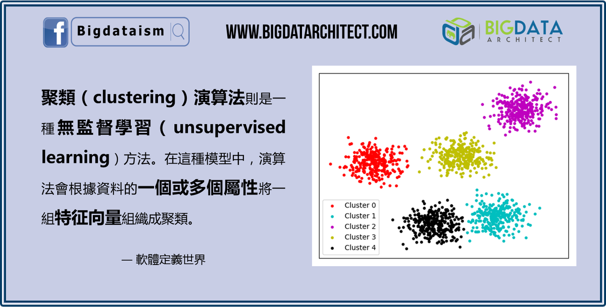 Bigdatarch's tweet photo. #聚類 #clustering #演算法 則是一種 #無監督學習 #unsupervised #learning 方法。在這種模型中，演算法會根據資料的一個或多個屬性將一組特征向量組織成聚類 #algorithm | #BigData | #Coding | #Tech | #AI | #bitcoin | #fintech | #人工智能 | #smart | #classification | #IT | #machine | #model https://t.co/PbLoI6B4Vg