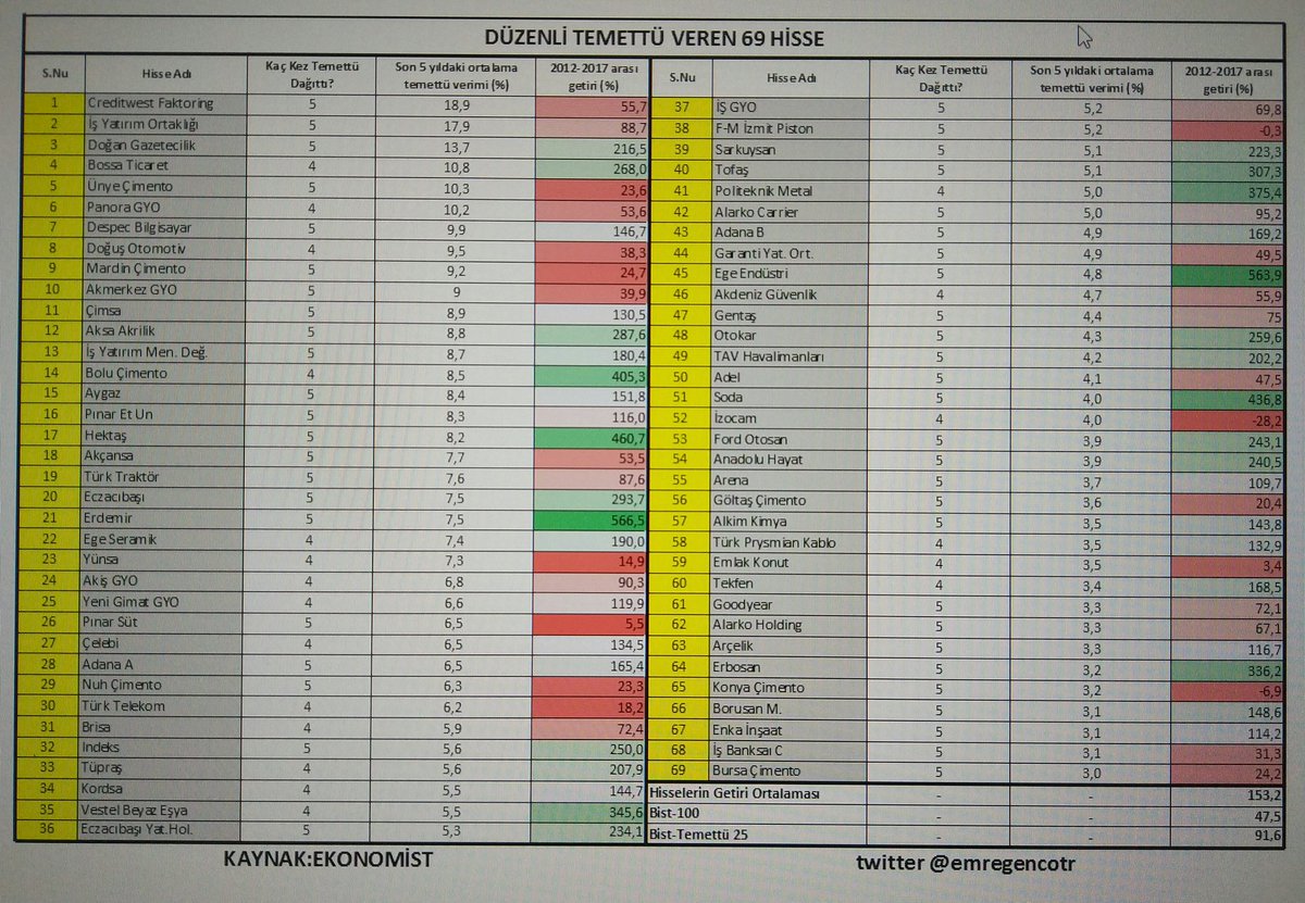 <a href="/____PASA____/">PΛŞΛ-ΉΛKΛП 🇹🇷</a> Emeğiniz için teşekkürler Hocam...
Hisse ismi soran arkadaşların işine yarayabilir. Son 5 yıldaki ortalama #Temettü verimi ve #Hisse'lerin (2012-2017 arası) getirisi...