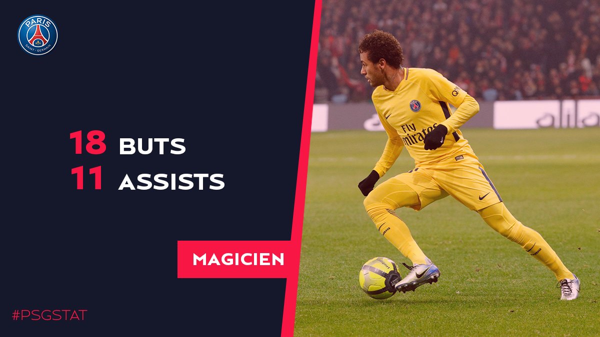 PSG_inside's tweet photo. 📈🥇
@neymarjr est impliqué dans 2⃣9⃣ buts en Ligue 1 cette saison (18 buts, 11 passes décisives) !
Aucun autre joueur ne fait mieux à travers les 5 grands championnats européens 👏
#PSGstat https://t.co/Zjbg190CYO