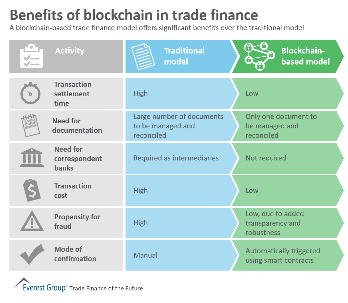 The (potential) benefits of #blockchain in trade finance