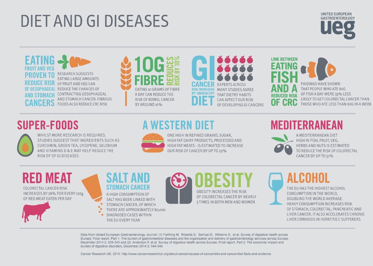 It’s important to remember that #education and healthy #lifestyle are our strongest allies in the global fight against #cancer !! @my_ueg #WorldCancerDay #obesity #nutrition #publichealth #Prevention #CancerAwareness #oncology