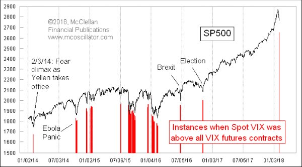 McClellanOsc's tweet photo. My latest Chart In Focus article, "VIX Spike Takes it Above All of its Futures", is posted at https://t.co/YL0gXZesH0 https://t.co/wWXqDFLAPo