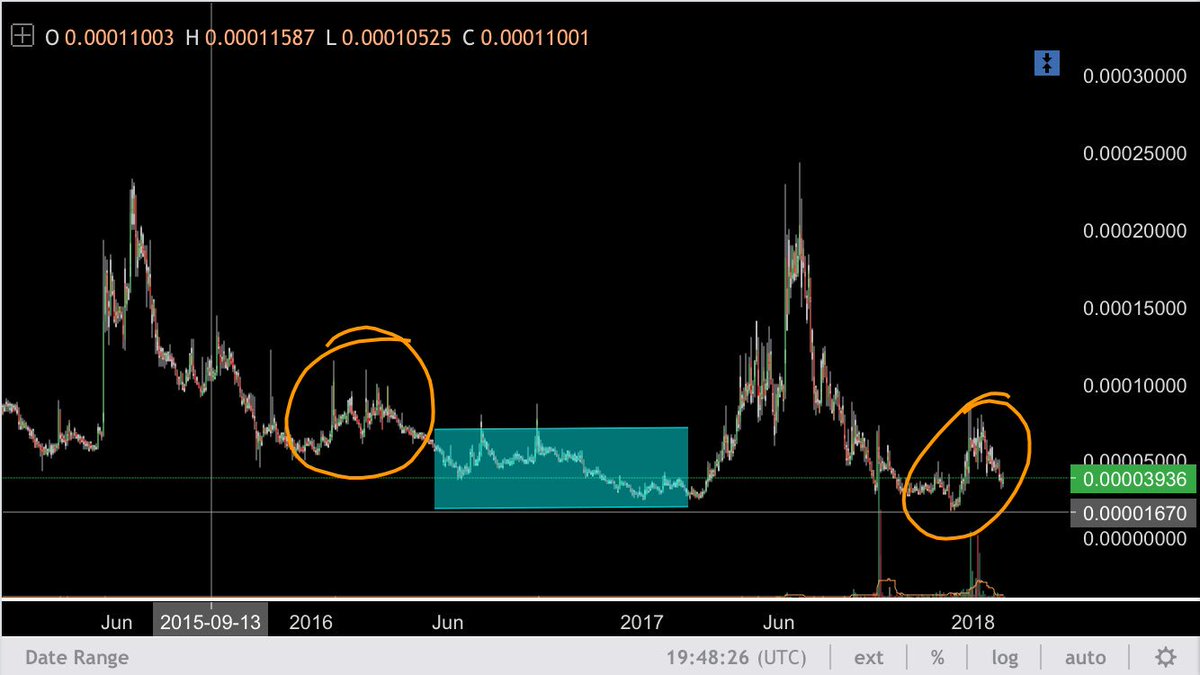 bapao83's tweet photo. Just a random shitcoin that has a longer history of trading. #playsave https://t.co/ZZn6oS9xdq