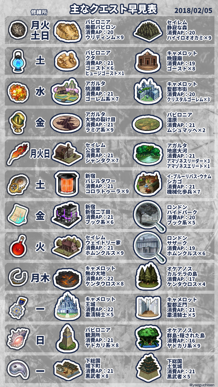 八重口 Trpg Fgo در توییتر 足りない素材一個づつ検索するの面倒になって Ap回復待ってる間に作ってみた セイレムまでのフリークエストバレあります Fgo Fatego