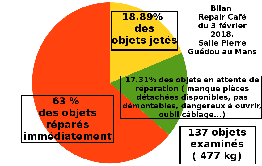 Repair_LeMans's tweet photo. Vous avez été très nombreux hier à fréquenter notre atelier de réparation.
 29 bénévoles étaient présents pour aider à réparer 137 objets défectueux.
 Voici un bilan dont nous pouvons être fiers. https://t.co/NG9Zx6fGCK