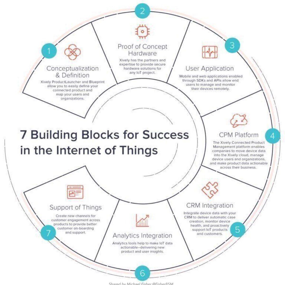 cloudpreacher's tweet image. 7 Building Blocks for Success in the #InternetOfThings!

@Fisher85M #IoT #IIoT #Analytics #CRM #business #tech #innovation #bigdata #smartdata #digitalTransformation #digital #digitalization #IIoT @antgrasso