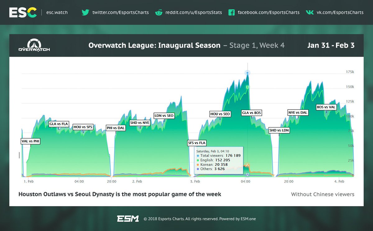 Esports Charts