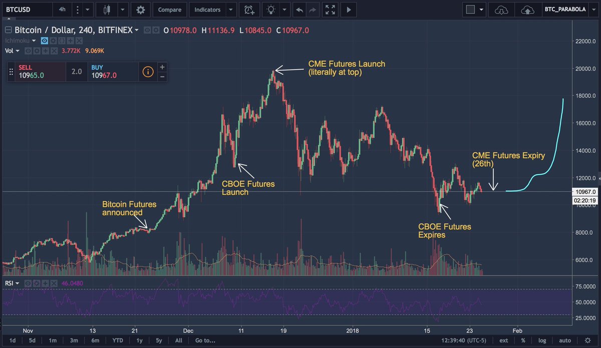 Cryptoaeon_'s tweet photo. $XBT $BTC #Futures #crypto https://t.co/53W2RX2cvP