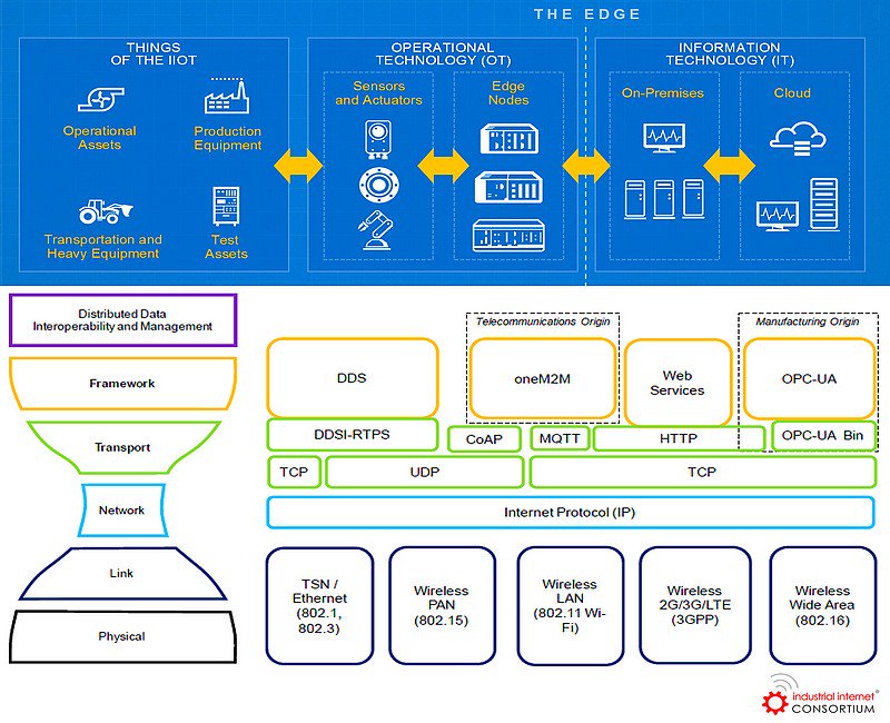 pierrepinna's tweet image. How to Evaluate Interoperability for the Internet of Things

buff.ly/2EFtJs6 [by @DJGreenfield v/ @automationworld]
#IoT #IIoT #4IR #BigData #Analytics #Cloud #APIs

Cc @evankirstel @Shirastweet @IoTRecruiting @TopCyberNews @ipfconline1 @iMariaJohnsen @MikeQuindazzi