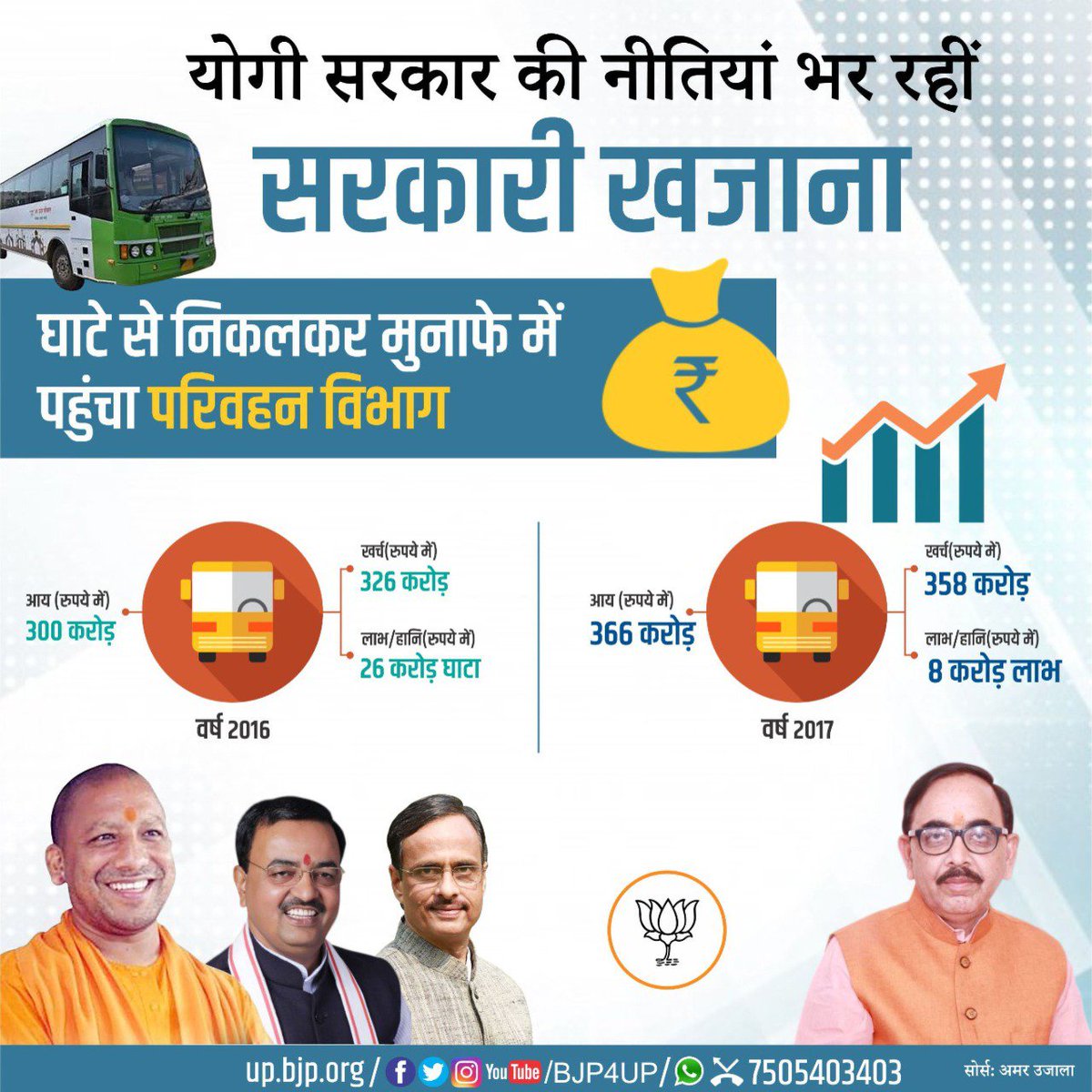 LG_ANI_DrDinesh's tweet photo. योगी सरकार की नीतियां भर रहीं सरकारी खजाना https://t.co/M18jCJjhP4
