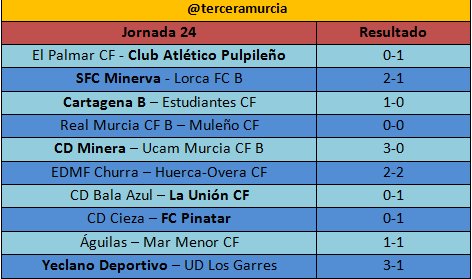 terceramurcia's tweet photo. Estos son los resultados de la jornada 24 @treceraG13 @todofutbolmurci  @FutMurcianoXIII @Yeclano_deptvo  @edmfchurra @marmenorfc  @Atleticopulpil1 @Aguilas_Fc @SFCMinerva2 @fcpinatar @estudiantesmurc  @MulenoClubF @DeportivaMinera @UDLosGarres @launioncf @CD_Cieza  @EGelpalmar https://t.co/wFugjkAcRR